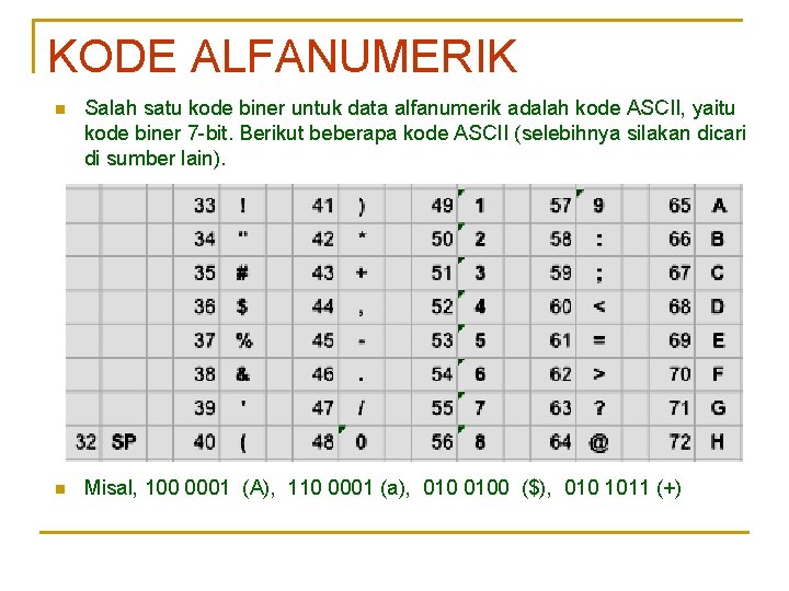 KODE ALFANUMERIK n Salah satu kode biner untuk data alfanumerik adalah kode ASCII, yaitu