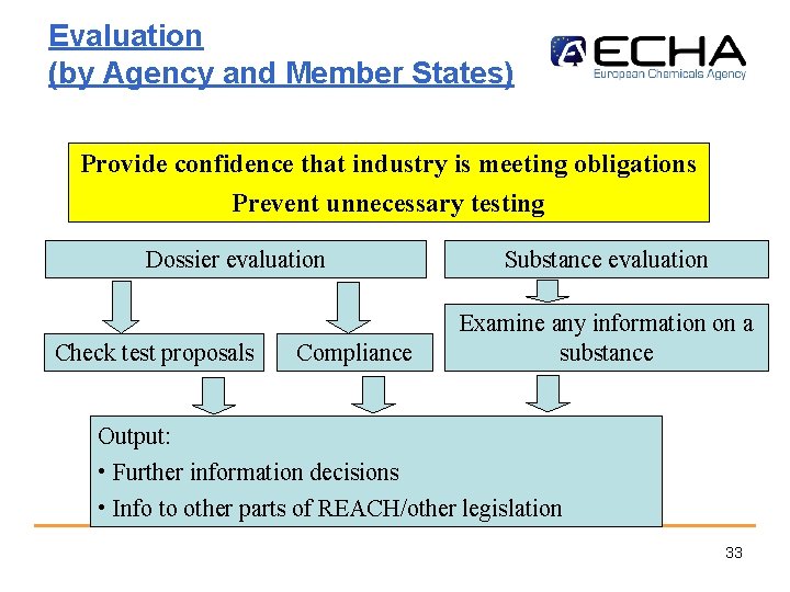 Evaluation (by Agency and Member States) Provide confidence that industry is meeting obligations Prevent