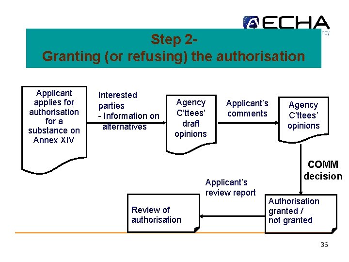 Step 2 Granting (or refusing) the authorisation Applicant applies for authorisation for a substance