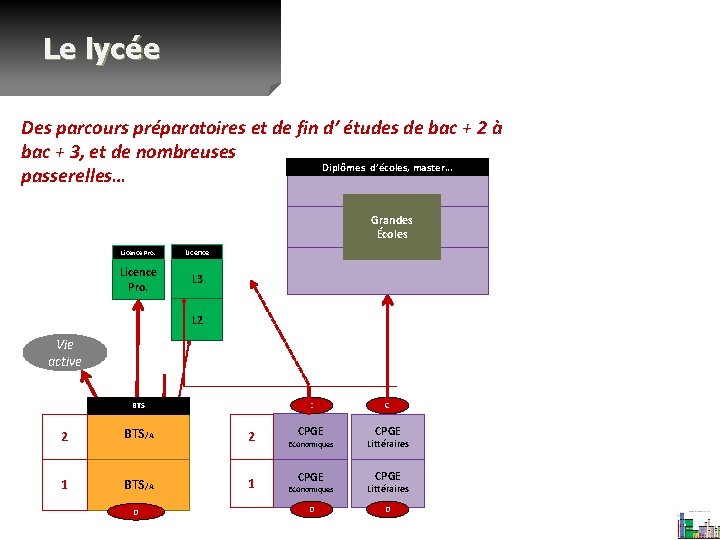 Le lycée Des parcours préparatoires et de fin d’ études de bac + 2