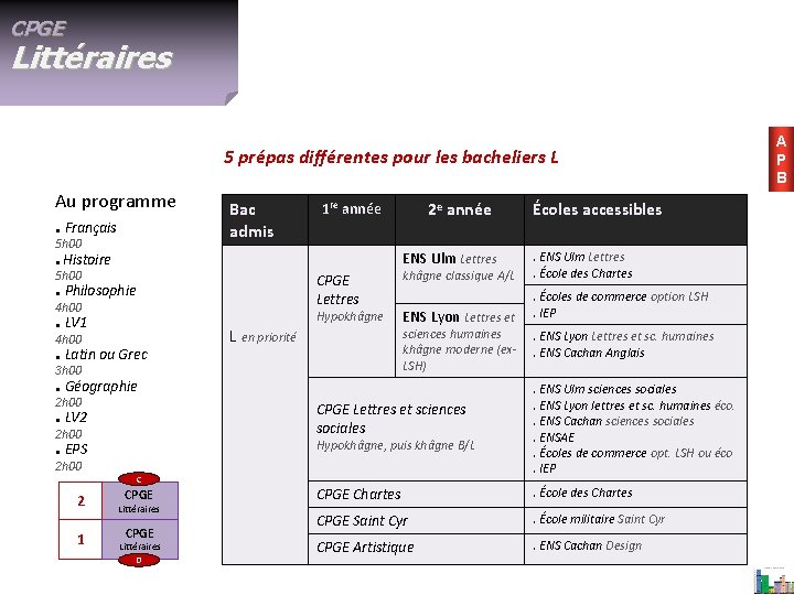 CPGE Littéraires 5 prépas différentes pour les bacheliers L Au programme. Français 5 h