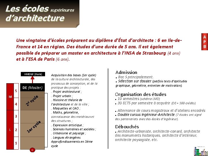 Les écoles supérieures d’architecture Une vingtaine d’écoles préparent au diplôme d’État d’architecte : 6