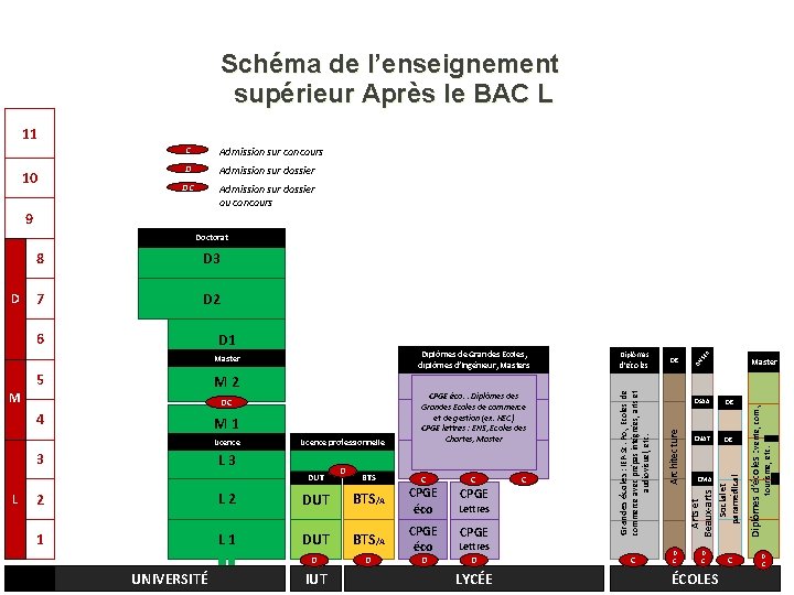 Schéma de l’enseignement supérieur Après le BAC L 11 10 C Admission sur concours