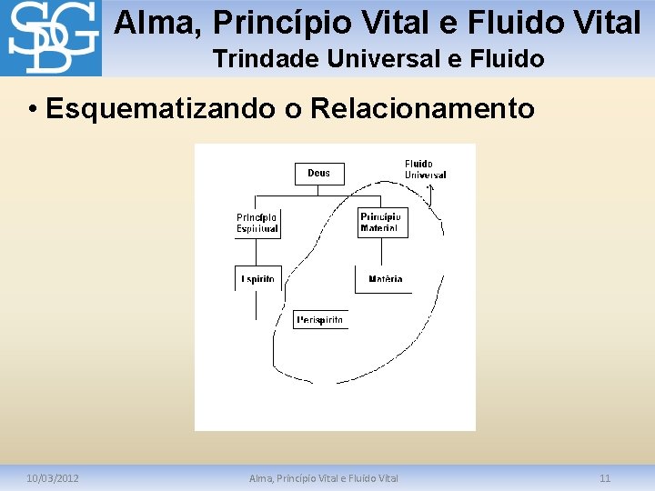 Alma, Princípio Vital e Fluido Vital Trindade Universal e Fluido • Esquematizando o Relacionamento