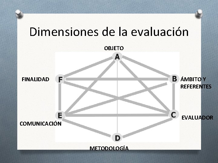Dimensiones de la evaluación OBJETO ÁMBITO Y REFERENTES FINALIDAD EVALUADOR COMUNICACIÓN METODOLOGÍA 