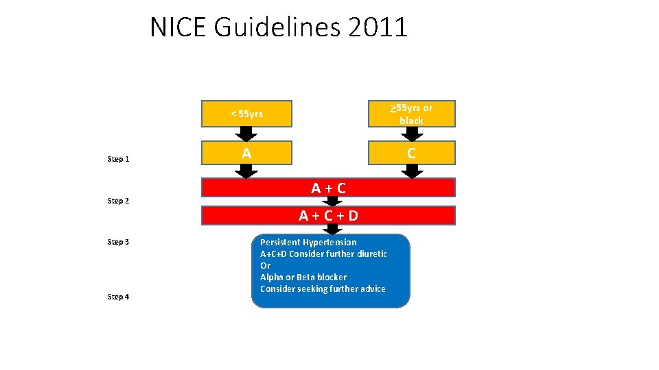 NICE Guidelines 2011 Step 2 Step 3 Step 4 < 55 yrs >55 yrs