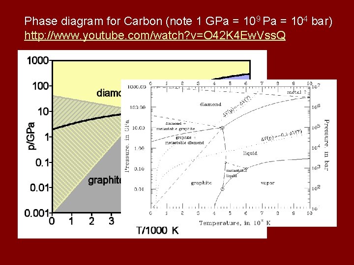 Phase diagram for Carbon (note 1 GPa = 109 Pa = 104 bar) http: