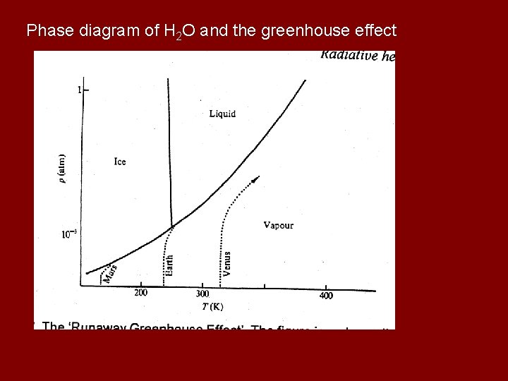 Phase diagram of H 2 O and the greenhouse effect 