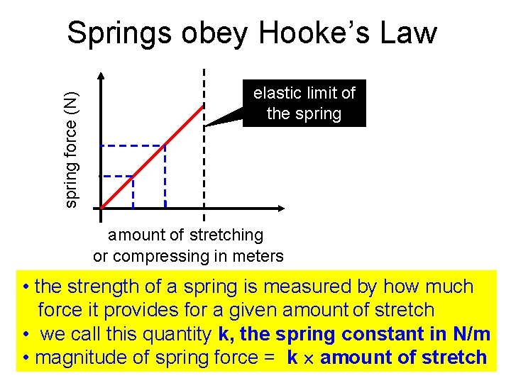 spring force (N) Springs obey Hooke’s Law elastic limit of the spring amount of