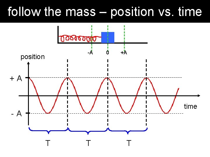 follow the mass – position vs. time -A position 0 +A +A time -A