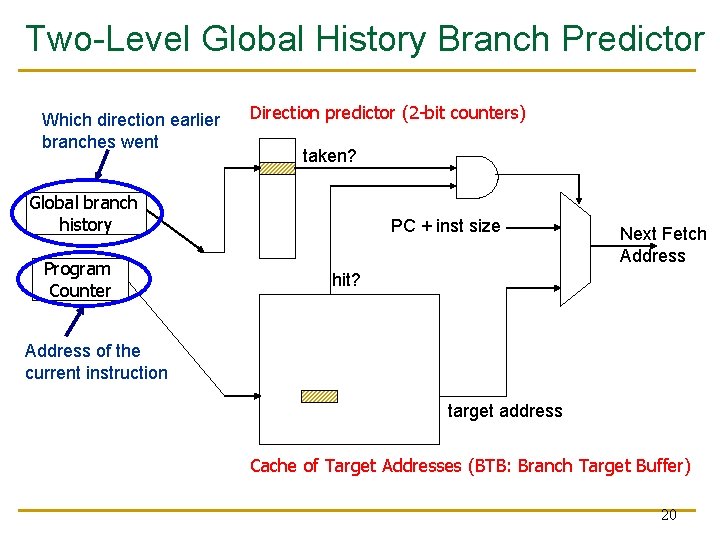 Two-Level Global History Branch Predictor Which direction earlier branches went Direction predictor (2 -bit Two-Level Global History Branch Predictor Which direction earlier branches went Direction predictor (2 -bit