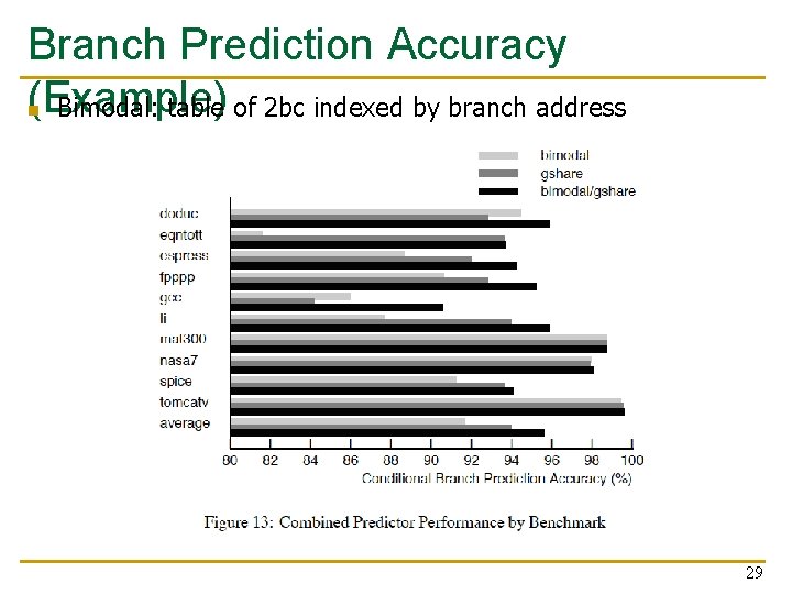 Branch Prediction Accuracy (Example) n Bimodal: table of 2 bc indexed by branch address