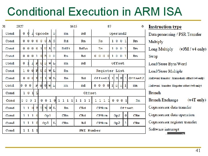 Conditional Execution in ARM ISA 41 
