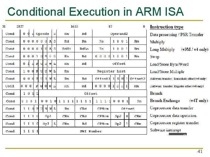 Conditional Execution in ARM ISA 41 Conditional Execution in ARM ISA 41