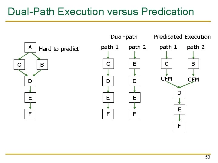 Dual-Path Execution versus Predication Dual-path A C Hard to predict B D E F