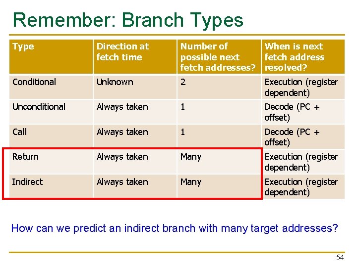 Remember: Branch Types Type Direction at fetch time Number of When is next possible Remember: Branch Types Type Direction at fetch time Number of When is next possible
