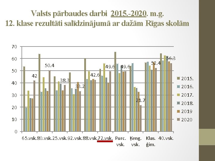 Valsts pārbaudes darbi 2015. -2020. m. g. 12. klase rezultāti salīdzinājumā ar dažām Rīgas