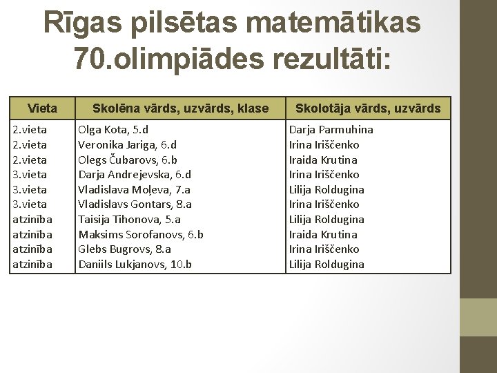 Rīgas pilsētas matemātikas 70. olimpiādes rezultāti: Vieta 2. vieta 3. vieta atzinība Skolēna vārds,