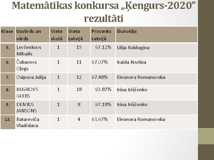 Matemātikas konkursa „Ķengurs-2020” rezultāti Klase Uzvārds un vārds Vieta skolā Vieta Latvijā Procents Latvijā