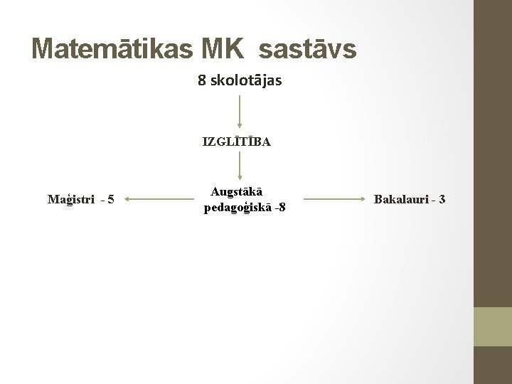 Matemātikas MK sastāvs 8 skolotājas IZGLĪTĪBA Maģistri - 5 Augstākā pedagoģiskā -8 Bakalauri -