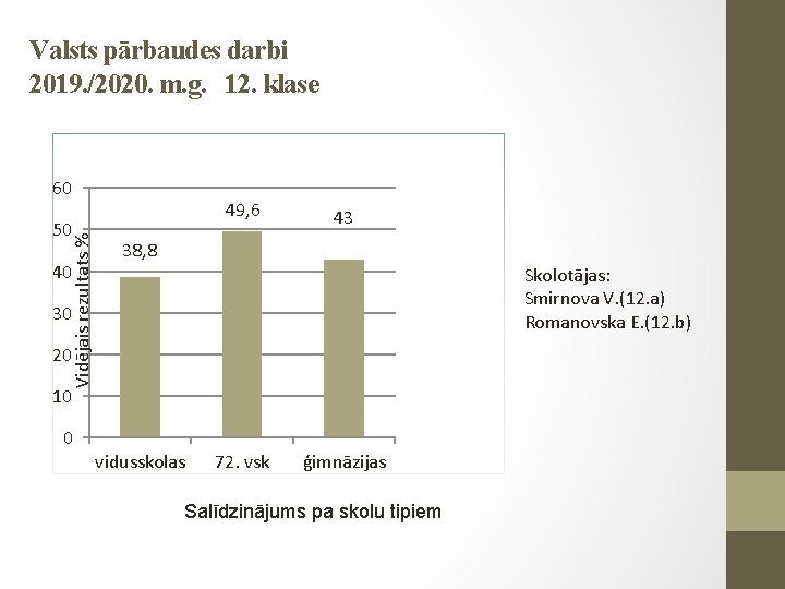 Valsts pārbaudes darbi 2019. /2020. m. g. 12. klase 60 Vidējais rezultats % 50