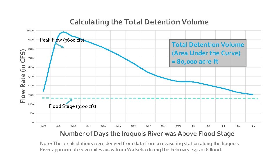 Calculating the Total Detention Volume 10000 Flow Rate (in CFS) 9000 Peak Flow (9600