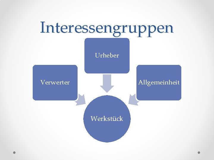 Interessengruppen Urheber Verwerter Allgemeinheit Werkstück 