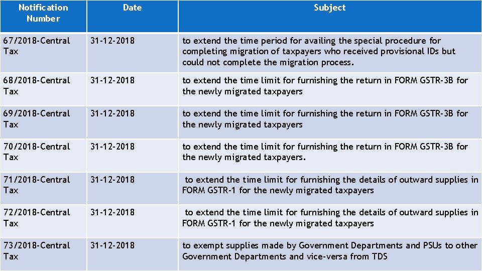 Notification Number Date Subject 67/2018 -Central Tax 31 -12 -2018 to extend the time