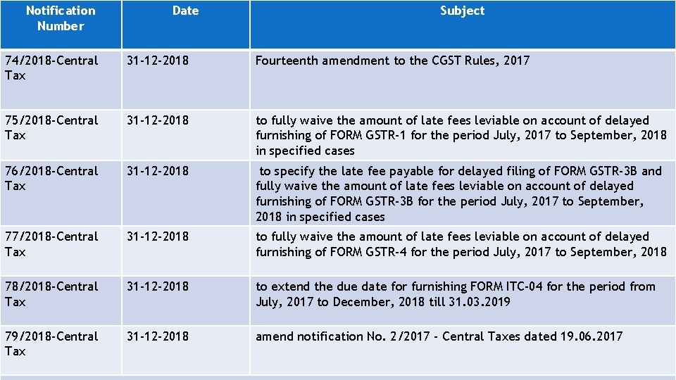 Notification Number Date Subject 74/2018 -Central Tax 31 -12 -2018 Fourteenth amendment to the