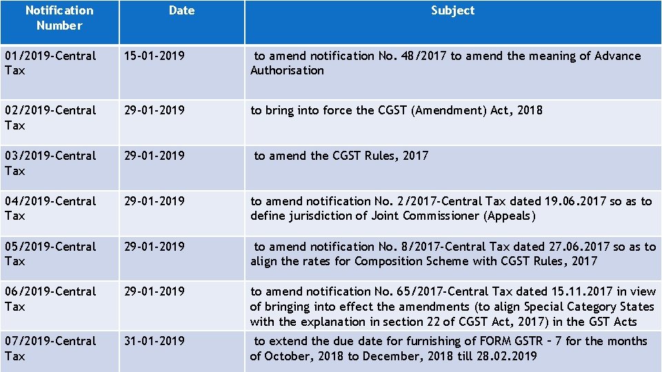 Notification Number Date Subject 01/2019 -Central Tax 15 -01 -2019 to amend notification No.