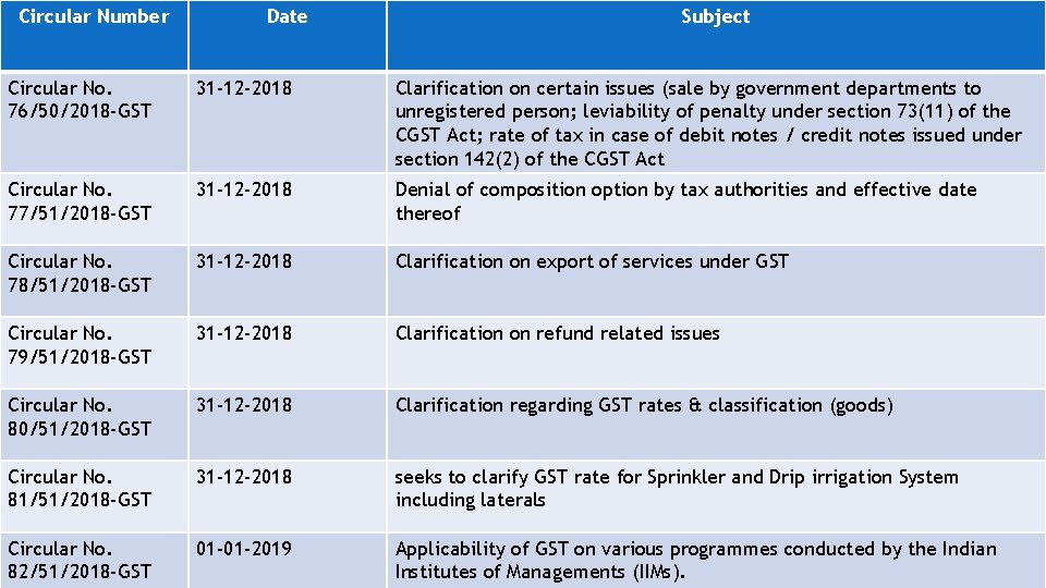 Circular Number Date Subject Circular No. 76/50/2018 -GST 31 -12 -2018 Clarification on certain