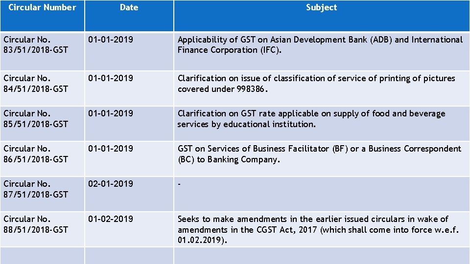 Circular Number Date Subject Circular No. 83/51/2018 -GST 01 -01 -2019 Applicability of GST