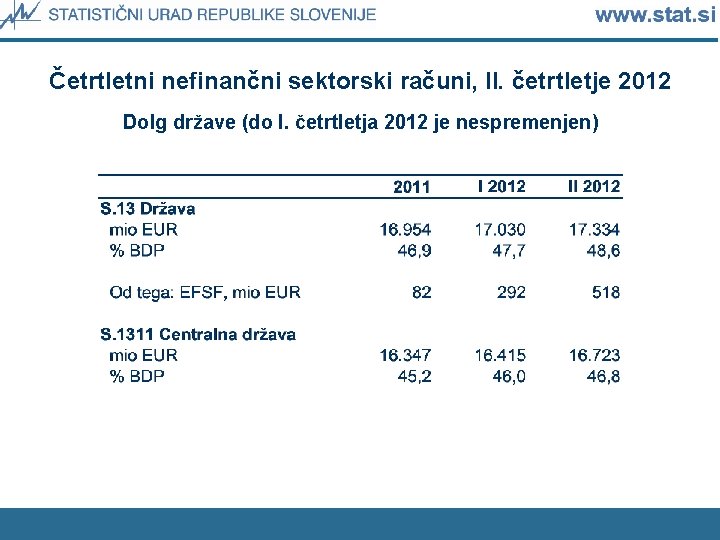 Četrtletni nefinančni sektorski računi, II. četrtletje 2012 Dolg države (do I. četrtletja 2012 je