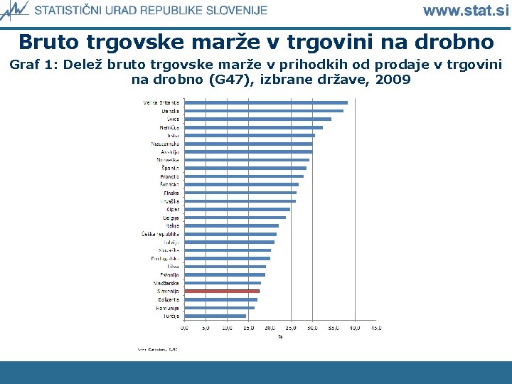 Bruto trgovske marže v trgovini na drobno Graf 1: Delež bruto trgovske marže v