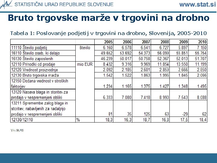 Bruto trgovske marže v trgovini na drobno Tabela 1: Poslovanje podjetij v trgovini na