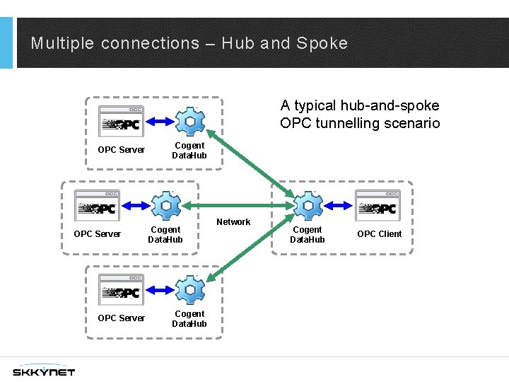 Multiple connections – Hub and Spoke A typical hub-and-spoke OPC tunnelling scenario OPC Server