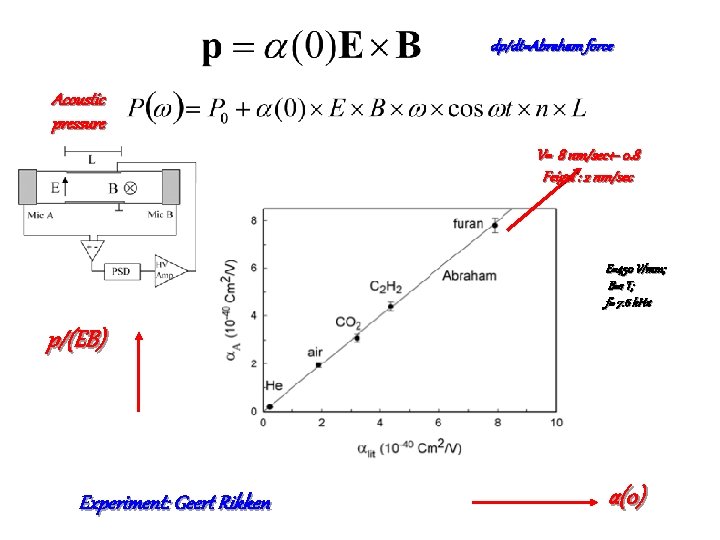 dp/dt=Abraham force Acoustic pressure V= 8 nm/sec+- 0. 8 Feigel : 2 nm/sec E=450