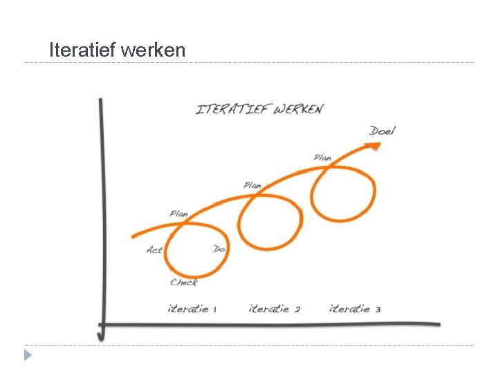 Iteratief werken 