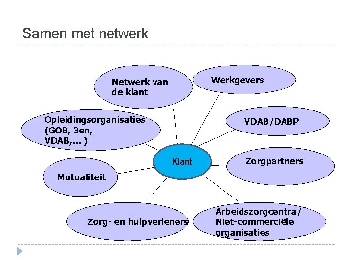 Samen met netwerk Werkgevers Netwerk van de klant Opleidingsorganisaties (GOB, 3 en, VDAB, …