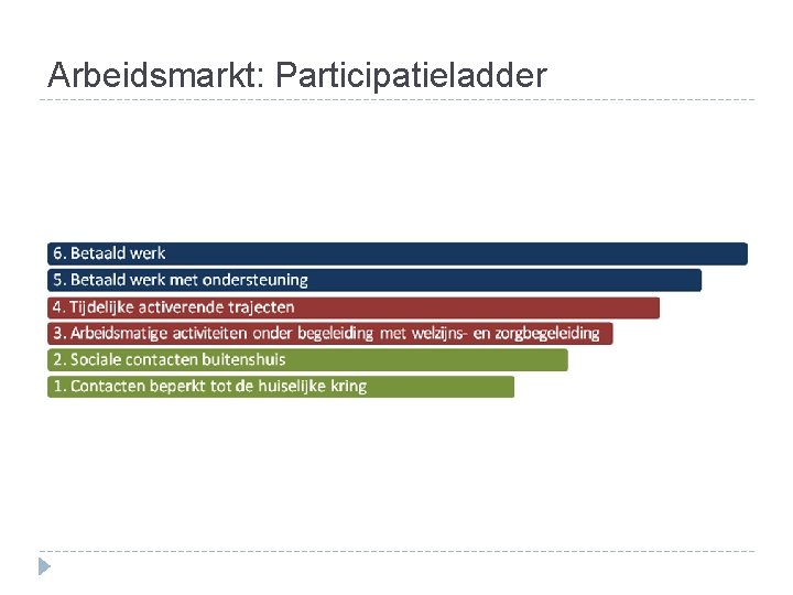 Arbeidsmarkt: Participatieladder 