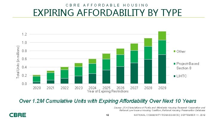 CBRE AFFORDABLE HOUSING EXPIRING AFFORDABILITY BY TYPE 1. 2 Total Units (in millions) 1.
