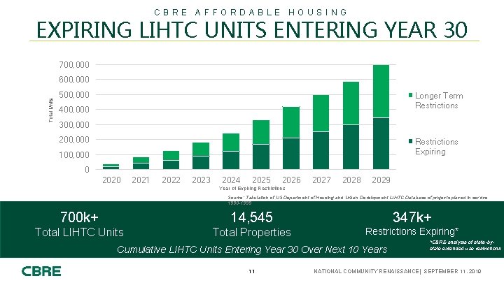 CBRE AFFORDABLE HOUSING EXPIRING LIHTC UNITS ENTERING YEAR 30 700, 000 Total Units 600,