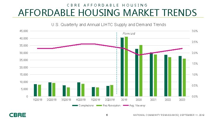 CBRE AFFORDABLE HOUSING MARKET TRENDS U. S. Quarterly and Annual LIHTC Supply and Demand