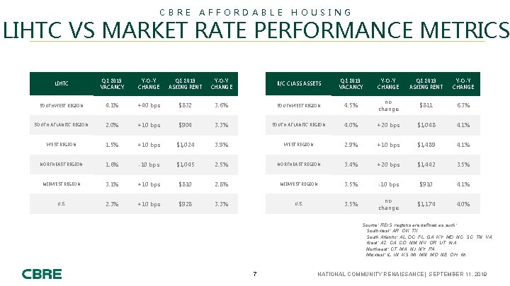 CBRE AFFORDABLE HOUSING LIHTC VS MARKET RATE PERFORMANCE METRICS LIHTC Q 2 2019 VACANCY