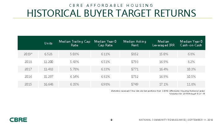 CBRE AFFORDABLE HOUSING HISTORICAL BUYER TARGET RETURNS Units Median Trailing Cap Rate Median Year