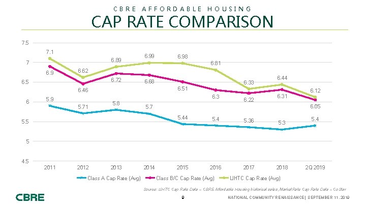 CBRE AFFORDABLE HOUSING CAP RATE COMPARISON 7. 5 7. 1 6. 89 7 6.