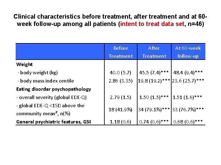 Clinical characteristics before treatment, after treatment and at 60 week follow-up among all patients