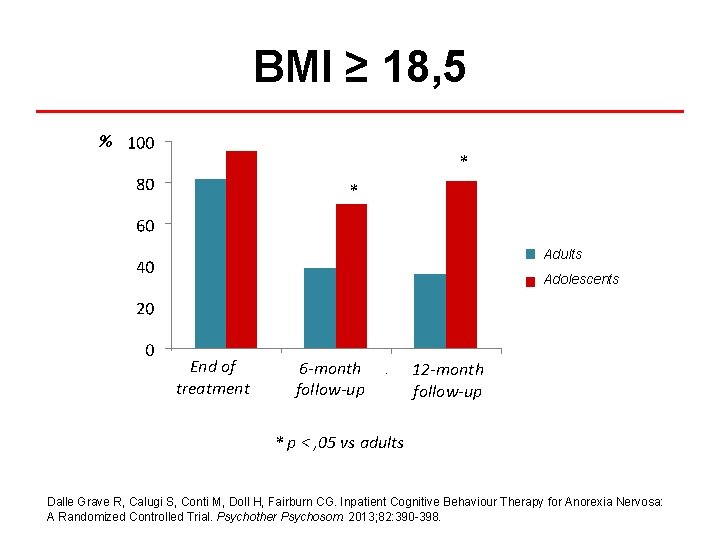 BMI ≥ 18, 5 % * * Adults Adolescents End of treatment 6 -month