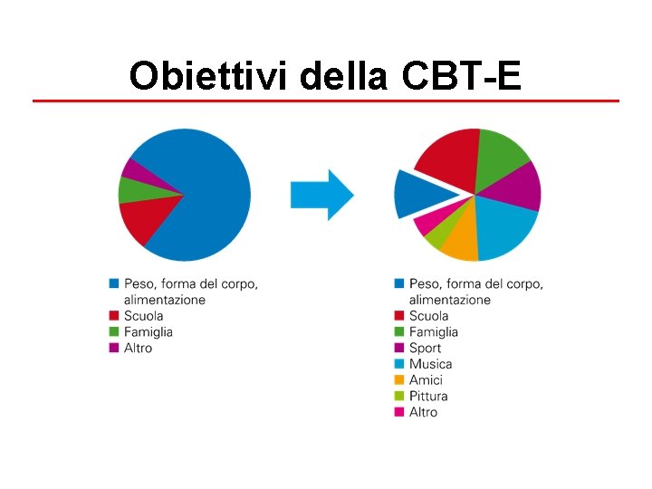 Obiettivi della CBT-E 