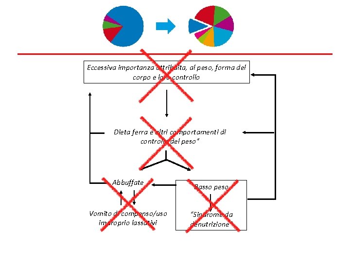 Eccessiva importanza attribuita, al peso, forma del corpo e loro controllo Dieta ferra e